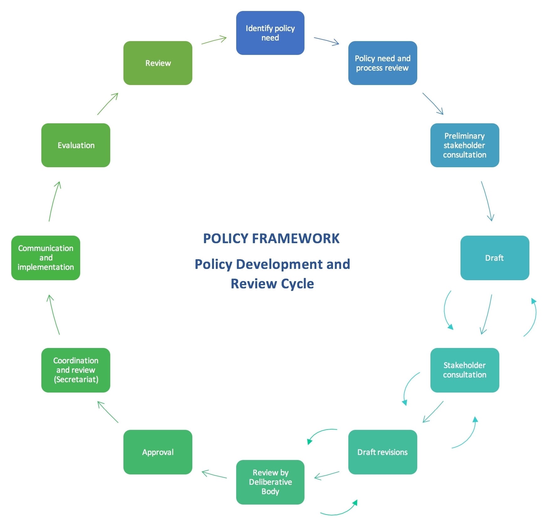 policy cycle diagram